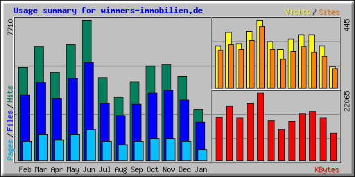Usage summary for wimmers-immobilien.de